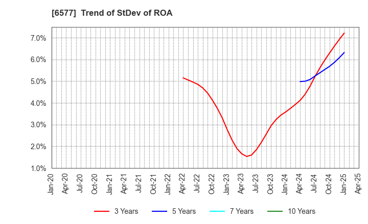 6577 Bestone.Com Co.,Ltd: Trend of StDev of ROA