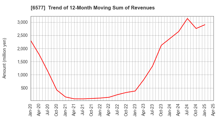 6577 Bestone.Com Co.,Ltd: Trend of 12-Month Moving Sum of Revenues