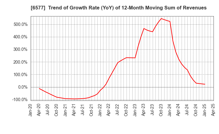 6577 Bestone.Com Co.,Ltd: Trend of Growth Rate (YoY) of 12-Month Moving Sum of Revenues