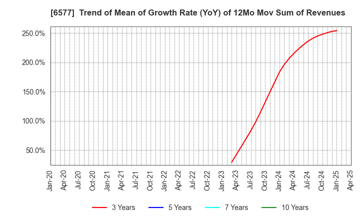 6577 Bestone.Com Co.,Ltd: Trend of Mean of Growth Rate (YoY) of 12Mo Mov Sum of Revenues