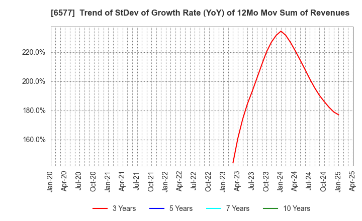 6577 Bestone.Com Co.,Ltd: Trend of StDev of Growth Rate (YoY) of 12Mo Mov Sum of Revenues