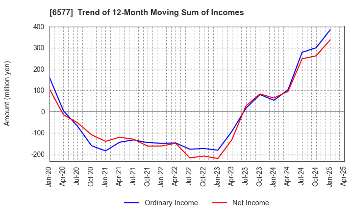 6577 Bestone.Com Co.,Ltd: Trend of 12-Month Moving Sum of Incomes