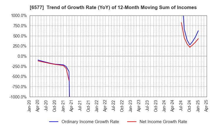 6577 Bestone.Com Co.,Ltd: Trend of Growth Rate (YoY) of 12-Month Moving Sum of Incomes