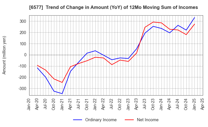 6577 Bestone.Com Co.,Ltd: Trend of Change in Amount (YoY) of 12Mo Moving Sum of Incomes
