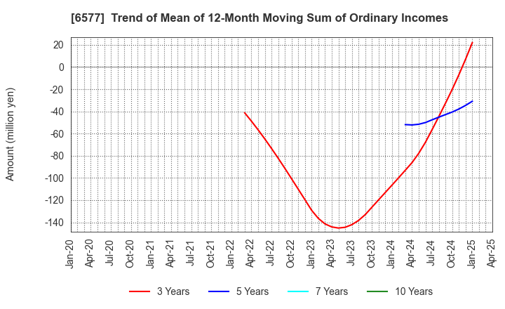 6577 Bestone.Com Co.,Ltd: Trend of Mean of 12-Month Moving Sum of Ordinary Incomes