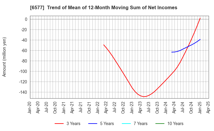 6577 Bestone.Com Co.,Ltd: Trend of Mean of 12-Month Moving Sum of Net Incomes