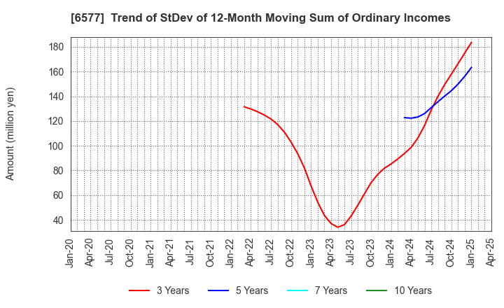 6577 Bestone.Com Co.,Ltd: Trend of StDev of 12-Month Moving Sum of Ordinary Incomes