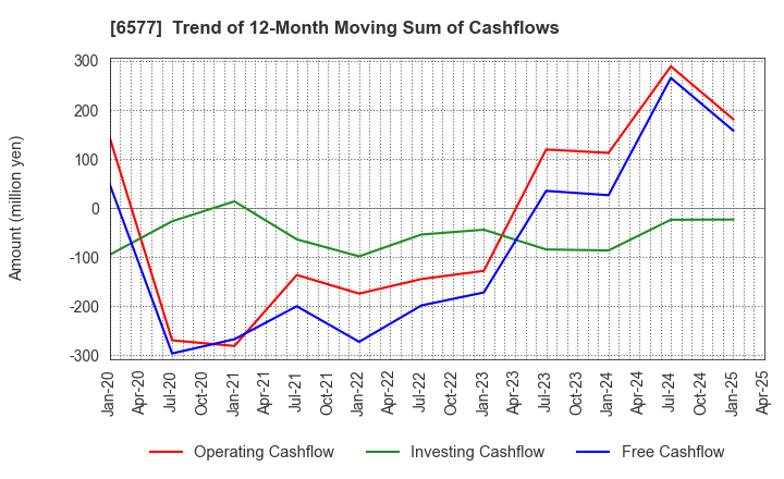 6577 Bestone.Com Co.,Ltd: Trend of 12-Month Moving Sum of Cashflows