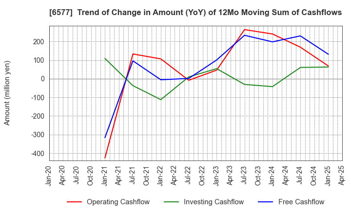 6577 Bestone.Com Co.,Ltd: Trend of Change in Amount (YoY) of 12Mo Moving Sum of Cashflows