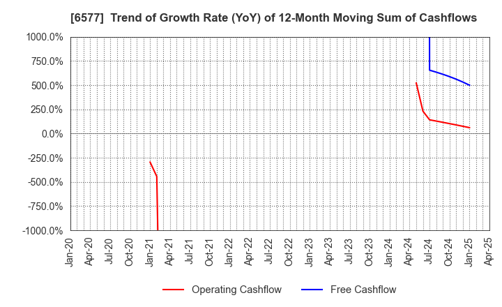 6577 Bestone.Com Co.,Ltd: Trend of Growth Rate (YoY) of 12-Month Moving Sum of Cashflows