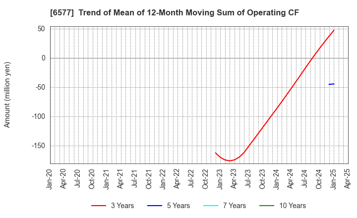 6577 Bestone.Com Co.,Ltd: Trend of Mean of 12-Month Moving Sum of Operating CF