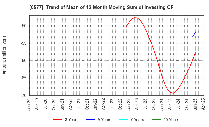 6577 Bestone.Com Co.,Ltd: Trend of Mean of 12-Month Moving Sum of Investing CF