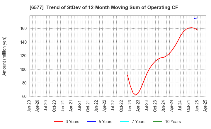 6577 Bestone.Com Co.,Ltd: Trend of StDev of 12-Month Moving Sum of Operating CF