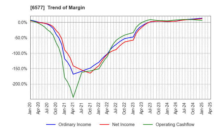 6577 Bestone.Com Co.,Ltd: Trend of Margin