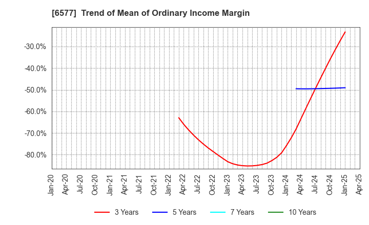 6577 Bestone.Com Co.,Ltd: Trend of Mean of Ordinary Income Margin