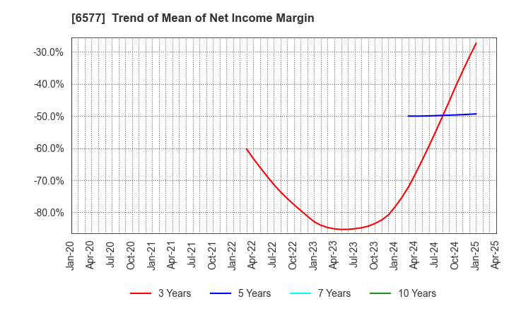 6577 Bestone.Com Co.,Ltd: Trend of Mean of Net Income Margin