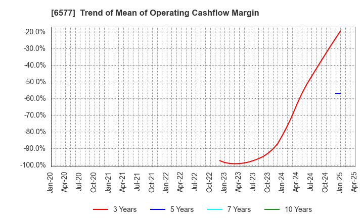 6577 Bestone.Com Co.,Ltd: Trend of Mean of Operating Cashflow Margin