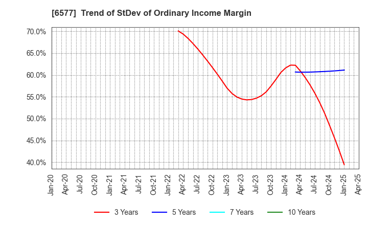 6577 Bestone.Com Co.,Ltd: Trend of StDev of Ordinary Income Margin