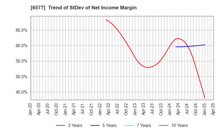 6577 Bestone.Com Co.,Ltd: Trend of StDev of Net Income Margin