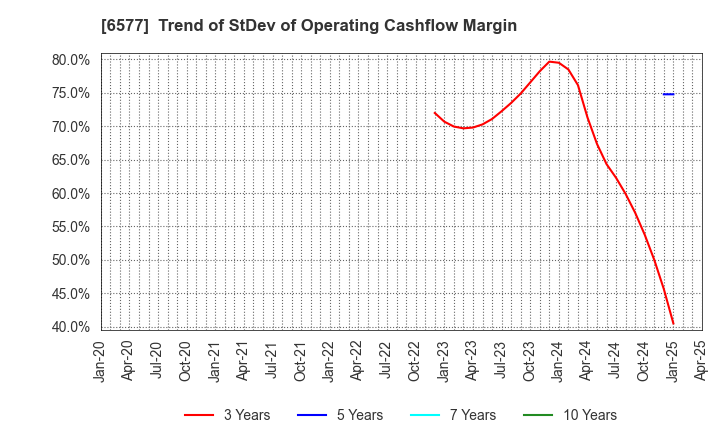 6577 Bestone.Com Co.,Ltd: Trend of StDev of Operating Cashflow Margin