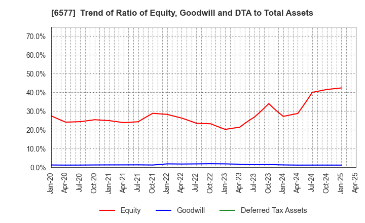 6577 Bestone.Com Co.,Ltd: Trend of Ratio of Equity, Goodwill and DTA to Total Assets