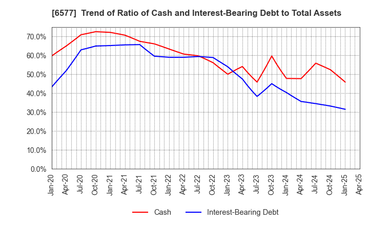 6577 Bestone.Com Co.,Ltd: Trend of Ratio of Cash and Interest-Bearing Debt to Total Assets