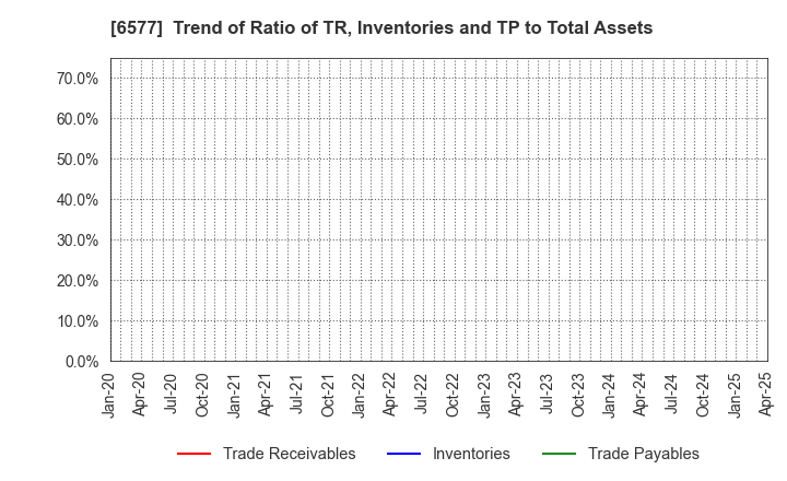 6577 Bestone.Com Co.,Ltd: Trend of Ratio of TR, Inventories and TP to Total Assets