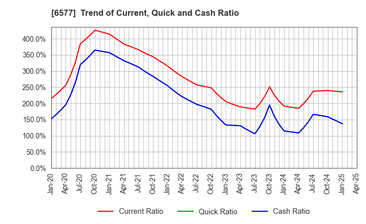 6577 Bestone.Com Co.,Ltd: Trend of Current, Quick and Cash Ratio