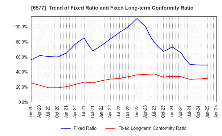 6577 Bestone.Com Co.,Ltd: Trend of Fixed Ratio and Fixed Long-term Conformity Ratio