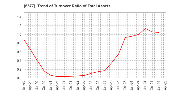 6577 Bestone.Com Co.,Ltd: Trend of Turnover Ratio of Total Assets