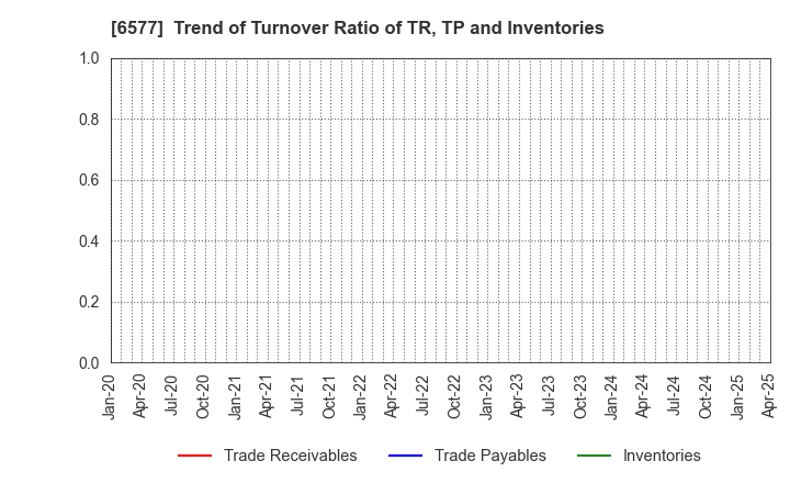 6577 Bestone.Com Co.,Ltd: Trend of Turnover Ratio of TR, TP and Inventories