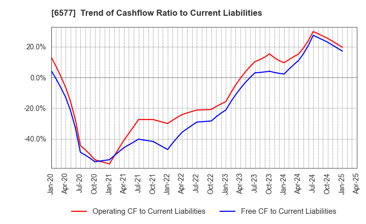 6577 Bestone.Com Co.,Ltd: Trend of Cashflow Ratio to Current Liabilities