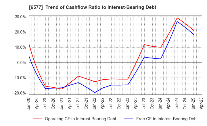 6577 Bestone.Com Co.,Ltd: Trend of Cashflow Ratio to Interest-Bearing Debt