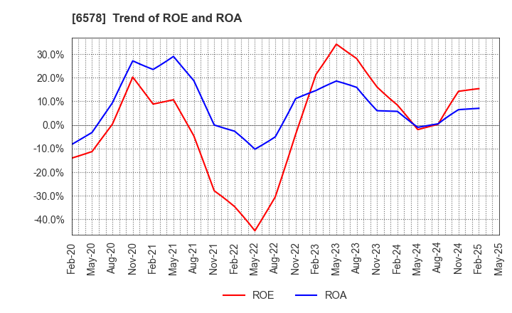 6578 CORREC HOLDINGS Inc.: Trend of ROE and ROA
