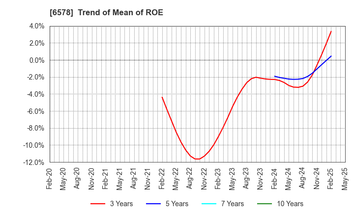 6578 CORREC HOLDINGS Inc.: Trend of Mean of ROE