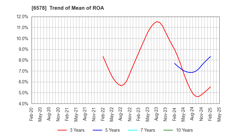 6578 CORREC HOLDINGS Inc.: Trend of Mean of ROA
