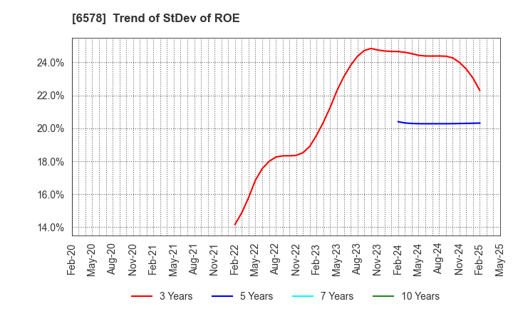 6578 CORREC HOLDINGS Inc.: Trend of StDev of ROE