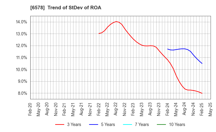 6578 CORREC HOLDINGS Inc.: Trend of StDev of ROA