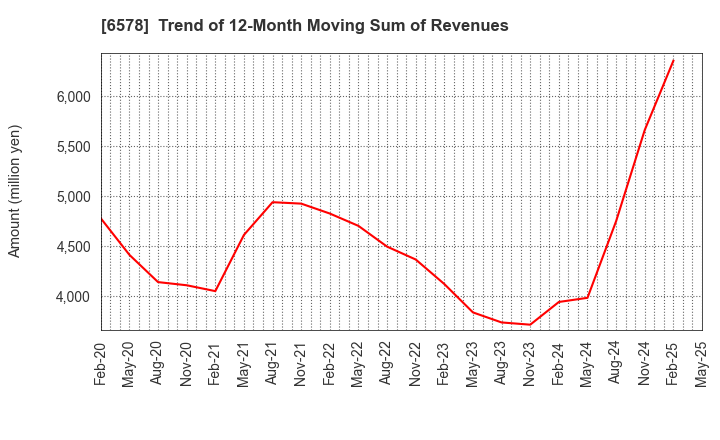 6578 CORREC HOLDINGS Inc.: Trend of 12-Month Moving Sum of Revenues