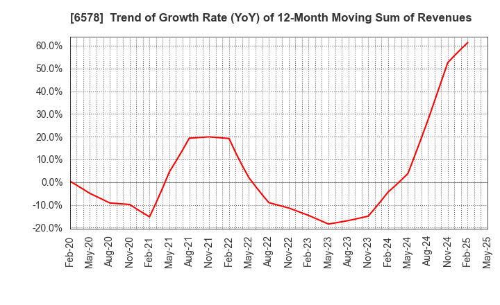 6578 CORREC HOLDINGS Inc.: Trend of Growth Rate (YoY) of 12-Month Moving Sum of Revenues