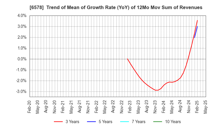 6578 CORREC HOLDINGS Inc.: Trend of Mean of Growth Rate (YoY) of 12Mo Mov Sum of Revenues