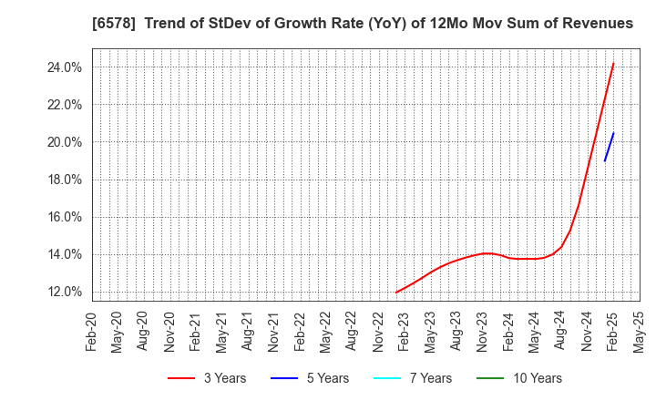 6578 CORREC HOLDINGS Inc.: Trend of StDev of Growth Rate (YoY) of 12Mo Mov Sum of Revenues