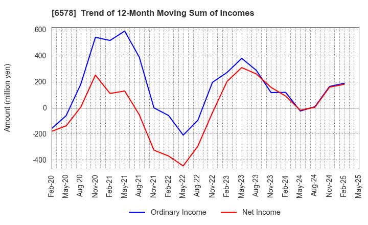 6578 CORREC HOLDINGS Inc.: Trend of 12-Month Moving Sum of Incomes