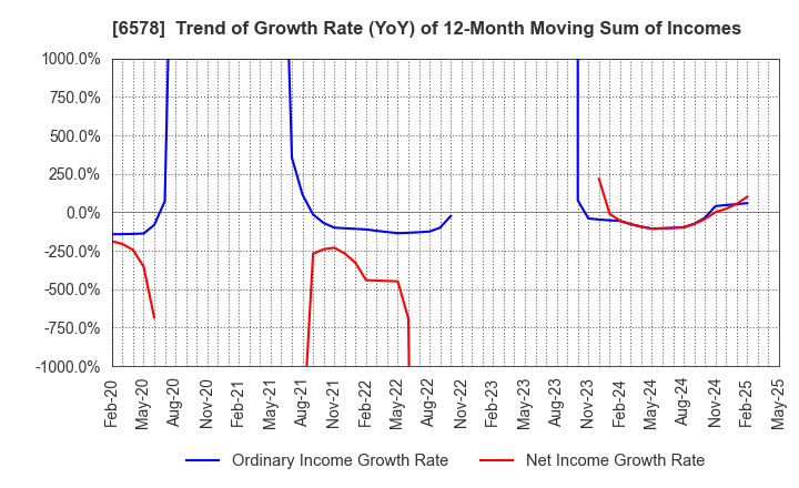 6578 CORREC HOLDINGS Inc.: Trend of Growth Rate (YoY) of 12-Month Moving Sum of Incomes