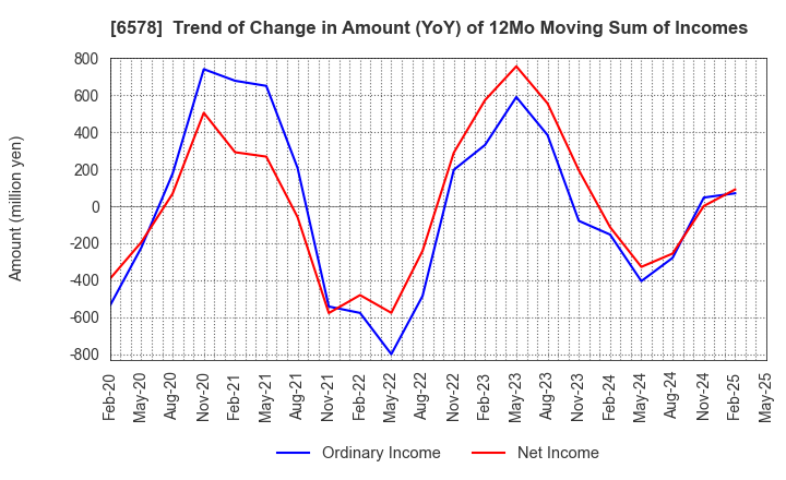 6578 CORREC HOLDINGS Inc.: Trend of Change in Amount (YoY) of 12Mo Moving Sum of Incomes