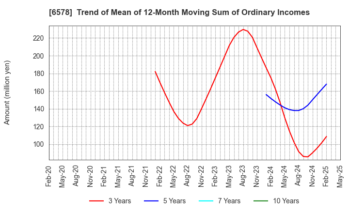 6578 CORREC HOLDINGS Inc.: Trend of Mean of 12-Month Moving Sum of Ordinary Incomes