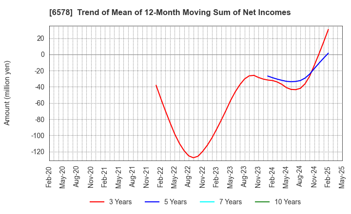 6578 CORREC HOLDINGS Inc.: Trend of Mean of 12-Month Moving Sum of Net Incomes