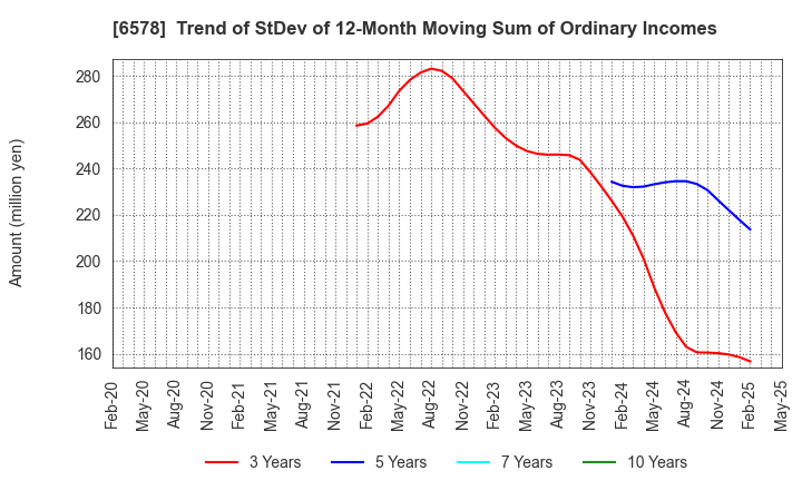 6578 CORREC HOLDINGS Inc.: Trend of StDev of 12-Month Moving Sum of Ordinary Incomes