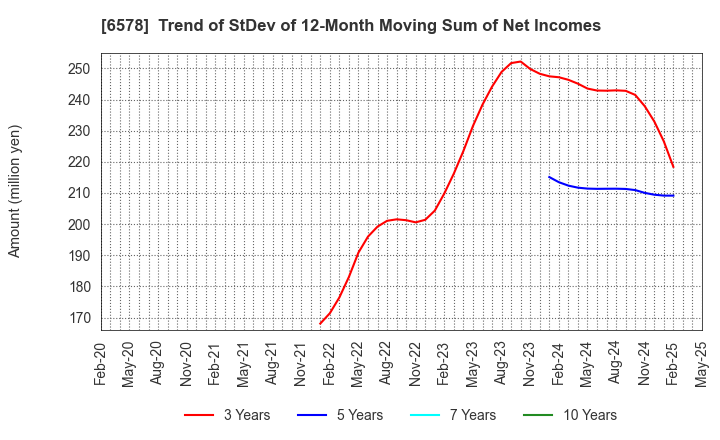6578 CORREC HOLDINGS Inc.: Trend of StDev of 12-Month Moving Sum of Net Incomes