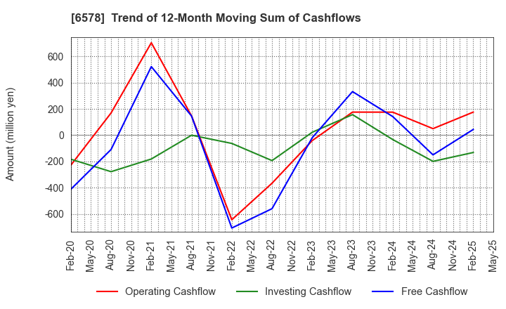 6578 CORREC HOLDINGS Inc.: Trend of 12-Month Moving Sum of Cashflows